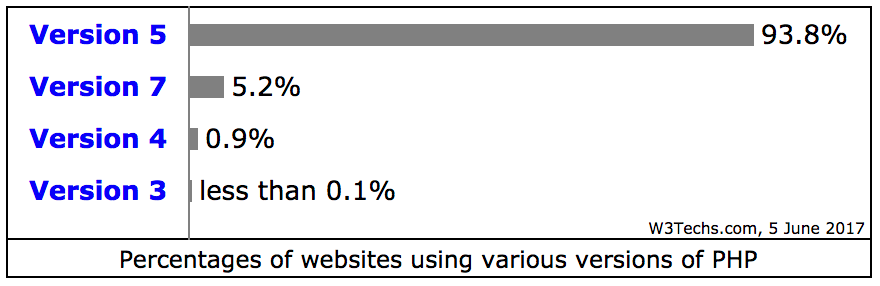 https://sive.host/images/lwati/php-stats%20(1).png