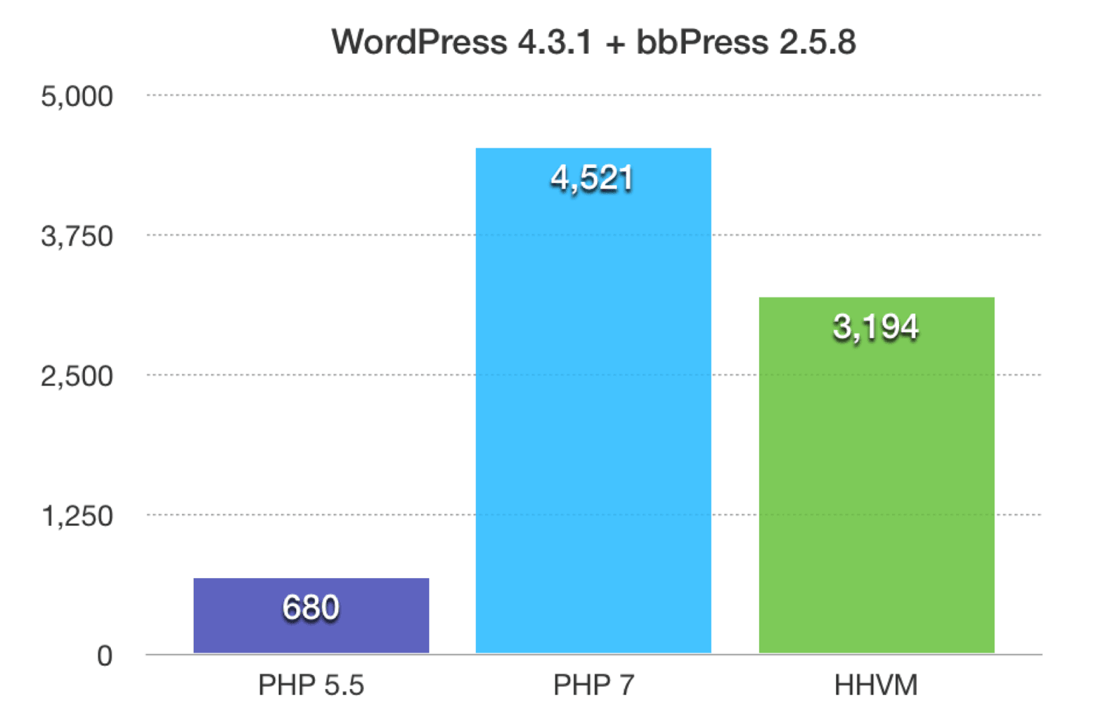 https://sive.host/images/lwati/php7-speed-graph%20(1).png