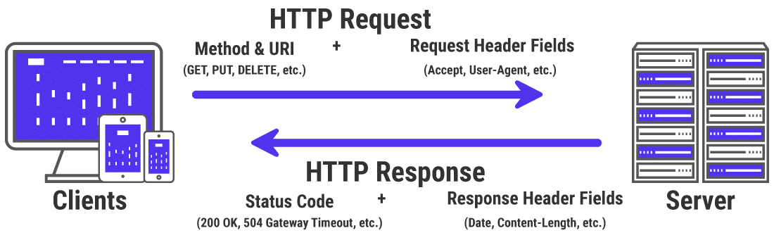 https://sive.host/titfombe/repository/HTTP-Client-Request-Server-Response-Illustration.png